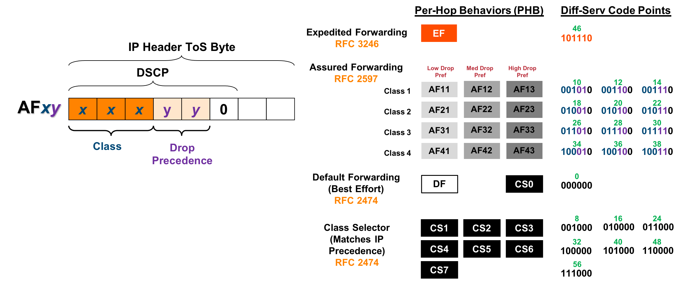 DSCP relationship with PHBs